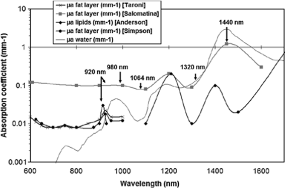 Absorption coefficient graph comparing 980 nm and 1470 nm laser wavelengths in tissue
